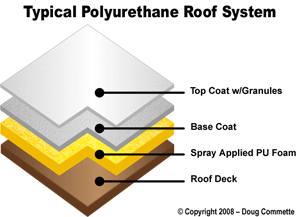 protective roof coatings over spf
